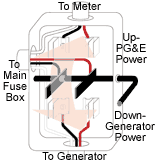 Cómo conectar un generador a una casa